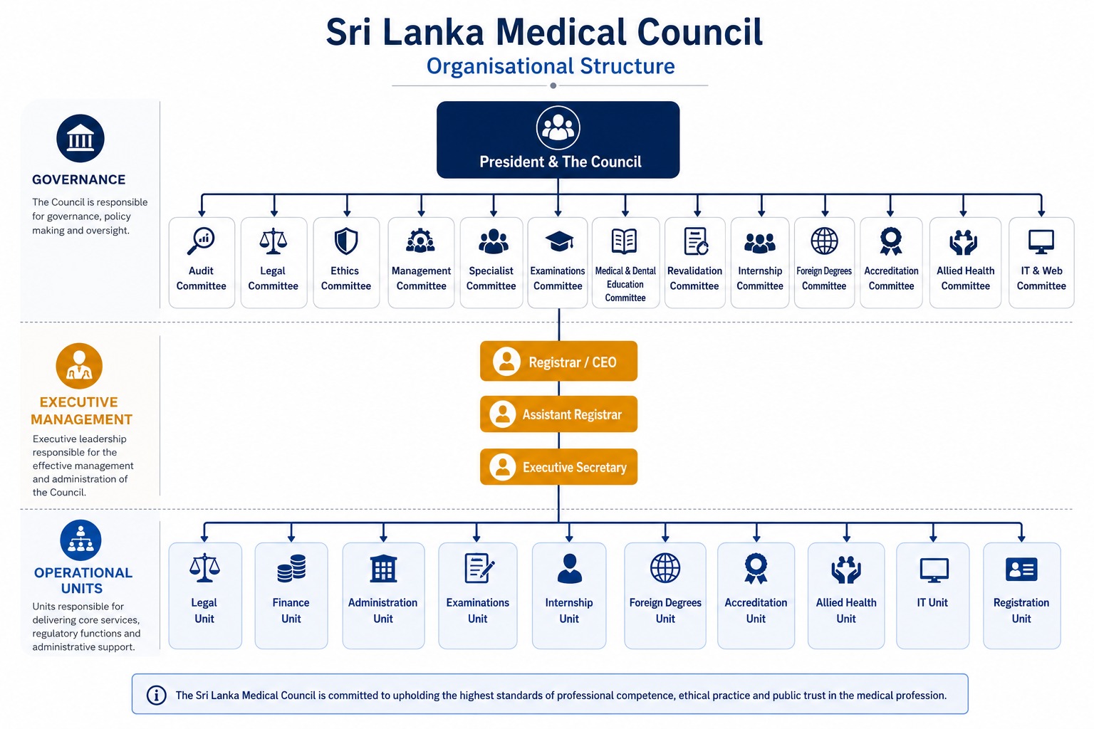 SLMC Organizational Chart